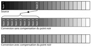 Compensation du point noir