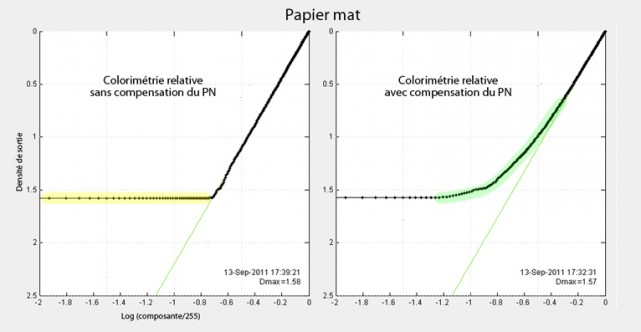 Colorimétrie relative papier mat