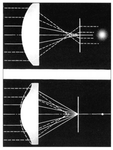 Une seule lentille asphérique (en bas) a la capacité de focaliser les rayons axiaux et les rayons marginaux sur un unique foyer, alors que pour corriger l’aberration sphérique dans un objectif d’architecture traditionnelle, il faut un minimum de deux lentilles sphériques collées.