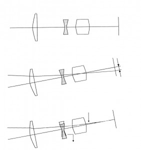 Principe de la compensation optique des mouvements de l’appareil. L’objectif est équipé de deux capteurs de mouvements en vertical et en horizontal. L’image formée sur le capteur est stabilisée en temps réel par le déplacement, dans les deux axes, d’un groupe optique central.