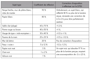 nikon d750 tableau coefficient de réflexion